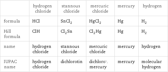  | hydrogen chloride | stannous chloride | mercuric chloride | mercury | hydrogen formula | HCl | SnCl_2 | HgCl_2 | Hg | H_2 Hill formula | ClH | Cl_2Sn | Cl_2Hg | Hg | H_2 name | hydrogen chloride | stannous chloride | mercuric chloride | mercury | hydrogen IUPAC name | hydrogen chloride | dichlorotin | dichloromercury | mercury | molecular hydrogen