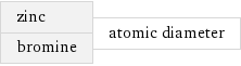 zinc bromine | atomic diameter