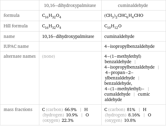  | 10, 16-dihydroxypalmitate | cuminaldehyde formula | C_16H_32O_4 | (CH_3)_2CHC_6H_4CHO Hill formula | C_16H_32O_4 | C_10H_12O name | 10, 16-dihydroxypalmitate | cuminaldehyde IUPAC name | | 4-isopropylbenzaldehyde alternate names | (none) | 4-(1-methylethyl)benzaldehyde | 4-isopropylbenzaldehyde | 4-propan-2-ylbenzaldehyde | benzaldehyde, 4-(1-methylethyl)- | cumaldehyde | cumic aldehyde mass fractions | C (carbon) 66.9% | H (hydrogen) 10.9% | O (oxygen) 22.3% | C (carbon) 81% | H (hydrogen) 8.16% | O (oxygen) 10.8%