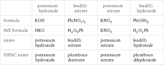  | potassium hydroxide | lead(II) nitrate | potassium nitrate | lead(II) hydroxide formula | KOH | Pb(NO_3)_2 | KNO_3 | Pb(OH)_2 Hill formula | HKO | N_2O_6Pb | KNO_3 | H_2O_2Pb name | potassium hydroxide | lead(II) nitrate | potassium nitrate | lead(II) hydroxide IUPAC name | potassium hydroxide | plumbous dinitrate | potassium nitrate | plumbous dihydroxide
