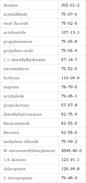 diazane | 302-01-2 acetaldehyde | 75-07-0 vinyl fluoride | 75-02-5 acrylonitrile | 107-13-1 propyleneimine | 75-55-8 propylene oxide | 75-56-9 1, 1-dimethylhydrazine | 57-14-7 nitromethane | 75-52-5 furfuran | 110-00-9 isoprene | 78-79-5 acrylamide | 79-06-1 propiolactone | 57-57-8 dimethylnitrosamine | 62-75-9 thioacetamide | 62-55-5 thiourea | 62-56-6 methylene chloride | 75-09-2 N-nitrosomethylvinylamine | 4549-40-0 1, 4-dioxane | 123-91-1 chloroprene | 126-99-8 2-nitropropane | 79-46-9