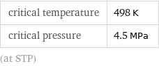 critical temperature | 498 K critical pressure | 4.5 MPa (at STP)