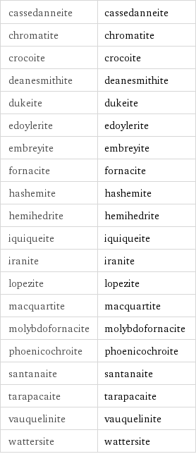 cassedanneite | cassedanneite chromatite | chromatite crocoite | crocoite deanesmithite | deanesmithite dukeite | dukeite edoylerite | edoylerite embreyite | embreyite fornacite | fornacite hashemite | hashemite hemihedrite | hemihedrite iquiqueite | iquiqueite iranite | iranite lopezite | lopezite macquartite | macquartite molybdofornacite | molybdofornacite phoenicochroite | phoenicochroite santanaite | santanaite tarapacaite | tarapacaite vauquelinite | vauquelinite wattersite | wattersite
