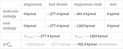  | magnesium | lead dioxide | magnesium oxide | lead molecular enthalpy | 0 kJ/mol | -277.4 kJ/mol | -601.6 kJ/mol | 0 kJ/mol total enthalpy | 0 kJ/mol | -277.4 kJ/mol | -1203 kJ/mol | 0 kJ/mol  | H_initial = -277.4 kJ/mol | | H_final = -1203 kJ/mol |  ΔH_rxn^0 | -1203 kJ/mol - -277.4 kJ/mol = -925.8 kJ/mol (exothermic) | | |  