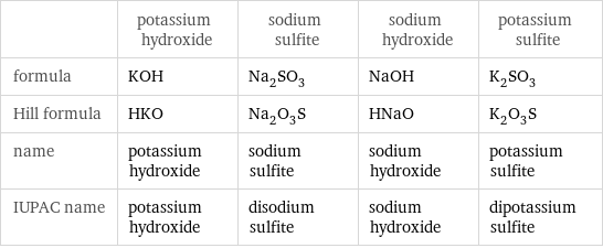  | potassium hydroxide | sodium sulfite | sodium hydroxide | potassium sulfite formula | KOH | Na_2SO_3 | NaOH | K_2SO_3 Hill formula | HKO | Na_2O_3S | HNaO | K_2O_3S name | potassium hydroxide | sodium sulfite | sodium hydroxide | potassium sulfite IUPAC name | potassium hydroxide | disodium sulfite | sodium hydroxide | dipotassium sulfite