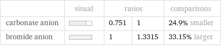  | visual | ratios | | comparisons carbonate anion | | 0.751 | 1 | 24.9% smaller bromide anion | | 1 | 1.3315 | 33.15% larger