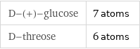 D-(+)-glucose | 7 atoms D-threose | 6 atoms