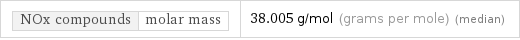 NOx compounds | molar mass | 38.005 g/mol (grams per mole) (median)