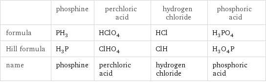  | phosphine | perchloric acid | hydrogen chloride | phosphoric acid formula | PH_3 | HClO_4 | HCl | H_3PO_4 Hill formula | H_3P | ClHO_4 | ClH | H_3O_4P name | phosphine | perchloric acid | hydrogen chloride | phosphoric acid