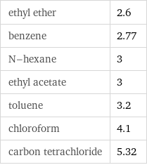 ethyl ether | 2.6 benzene | 2.77 N-hexane | 3 ethyl acetate | 3 toluene | 3.2 chloroform | 4.1 carbon tetrachloride | 5.32