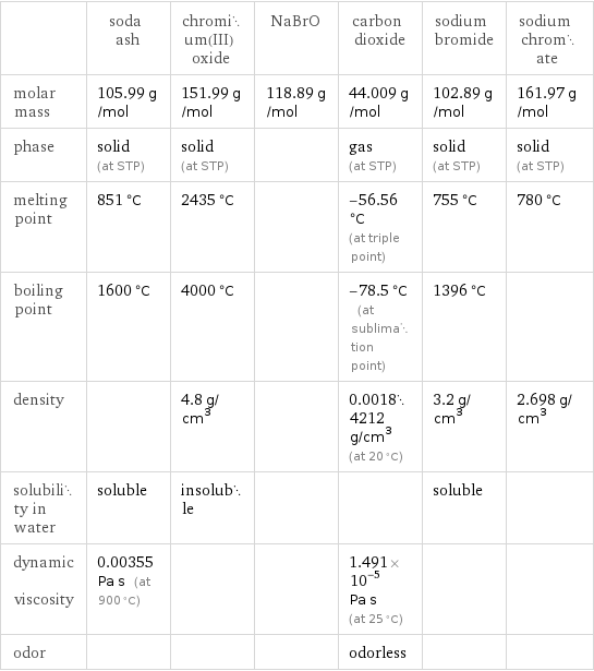  | soda ash | chromium(III) oxide | NaBrO | carbon dioxide | sodium bromide | sodium chromate molar mass | 105.99 g/mol | 151.99 g/mol | 118.89 g/mol | 44.009 g/mol | 102.89 g/mol | 161.97 g/mol phase | solid (at STP) | solid (at STP) | | gas (at STP) | solid (at STP) | solid (at STP) melting point | 851 °C | 2435 °C | | -56.56 °C (at triple point) | 755 °C | 780 °C boiling point | 1600 °C | 4000 °C | | -78.5 °C (at sublimation point) | 1396 °C |  density | | 4.8 g/cm^3 | | 0.00184212 g/cm^3 (at 20 °C) | 3.2 g/cm^3 | 2.698 g/cm^3 solubility in water | soluble | insoluble | | | soluble |  dynamic viscosity | 0.00355 Pa s (at 900 °C) | | | 1.491×10^-5 Pa s (at 25 °C) | |  odor | | | | odorless | | 
