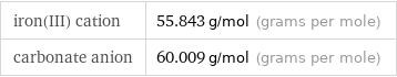 iron(III) cation | 55.843 g/mol (grams per mole) carbonate anion | 60.009 g/mol (grams per mole)