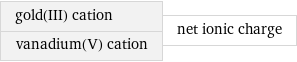 gold(III) cation vanadium(V) cation | net ionic charge