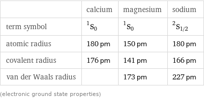  | calcium | magnesium | sodium term symbol | ^1S_0 | ^1S_0 | ^2S_(1/2) atomic radius | 180 pm | 150 pm | 180 pm covalent radius | 176 pm | 141 pm | 166 pm van der Waals radius | | 173 pm | 227 pm (electronic ground state properties)