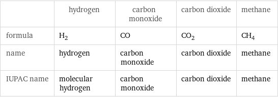  | hydrogen | carbon monoxide | carbon dioxide | methane formula | H_2 | CO | CO_2 | CH_4 name | hydrogen | carbon monoxide | carbon dioxide | methane IUPAC name | molecular hydrogen | carbon monoxide | carbon dioxide | methane