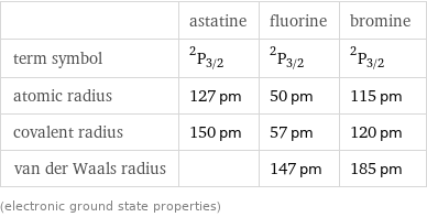  | astatine | fluorine | bromine term symbol | ^2P_(3/2) | ^2P_(3/2) | ^2P_(3/2) atomic radius | 127 pm | 50 pm | 115 pm covalent radius | 150 pm | 57 pm | 120 pm van der Waals radius | | 147 pm | 185 pm (electronic ground state properties)