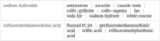 sodium hydroxide | aetznatron | ascarite | caustic soda | collo-grillrein | collo-tapetta | lye | soda lye | sodium hydrate | white caustic trifluoromethanesulfonic acid | fluorad fC 24 | perfluoromethanesulfonic acid | triflic acid | trifluoromethylsulfonic acid