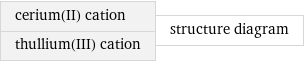 cerium(II) cation thullium(III) cation | structure diagram