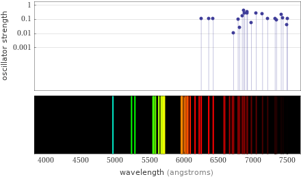 Atomic spectrum Visible region