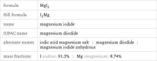 formula | MgI_2 Hill formula | I_2Mg name | magnesium iodide IUPAC name | magnesium diiodide alternate names | iodic acid magnesium salt | magnesium diiodide | magnesium iodide anhydrous mass fractions | I (iodine) 91.3% | Mg (magnesium) 8.74%