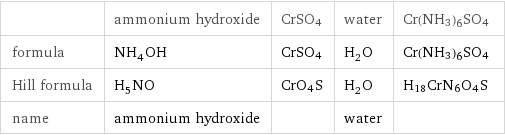  | ammonium hydroxide | CrSO4 | water | Cr(NH3)6SO4 formula | NH_4OH | CrSO4 | H_2O | Cr(NH3)6SO4 Hill formula | H_5NO | CrO4S | H_2O | H18CrN6O4S name | ammonium hydroxide | | water | 