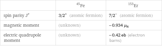  | Fe-45 | Er-153 spin parity J^π | 3/2^+ (atomic fermion) | 7/2^- (atomic fermion) magnetic moment | (unknown) | -0.934 μ_N electric quadrupole moment | (unknown) | -0.42 eb (electron barns)