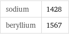 sodium | 1428 beryllium | 1567