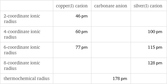  | copper(I) cation | carbonate anion | silver(I) cation 2-coordinate ionic radius | 46 pm | |  4-coordinate ionic radius | 60 pm | | 100 pm 6-coordinate ionic radius | 77 pm | | 115 pm 8-coordinate ionic radius | | | 128 pm thermochemical radius | | 178 pm | 