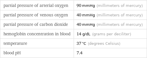 partial pressure of arterial oxygen | 90 mmHg (millimeters of mercury) partial pressure of venous oxygen | 40 mmHg (millimeters of mercury) partial pressure of carbon dioxide | 40 mmHg (millimeters of mercury) hemoglobin concentration in blood | 14 g/dL (grams per deciliter) temperature | 37 °C (degrees Celsius) blood pH | 7.4