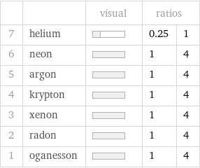  | | visual | ratios |  7 | helium | | 0.25 | 1 6 | neon | | 1 | 4 5 | argon | | 1 | 4 4 | krypton | | 1 | 4 3 | xenon | | 1 | 4 2 | radon | | 1 | 4 1 | oganesson | | 1 | 4