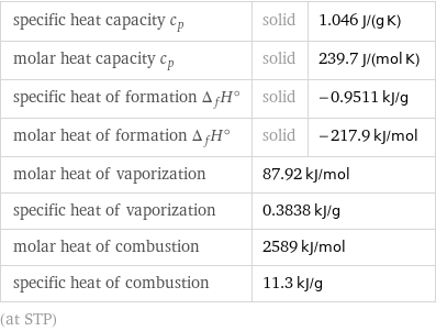 specific heat capacity c_p | solid | 1.046 J/(g K) molar heat capacity c_p | solid | 239.7 J/(mol K) specific heat of formation Δ_fH° | solid | -0.9511 kJ/g molar heat of formation Δ_fH° | solid | -217.9 kJ/mol molar heat of vaporization | 87.92 kJ/mol |  specific heat of vaporization | 0.3838 kJ/g |  molar heat of combustion | 2589 kJ/mol |  specific heat of combustion | 11.3 kJ/g |  (at STP)