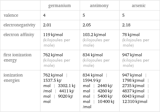  | germanium | antimony | arsenic valence | 4 | 5 | 5 electronegativity | 2.01 | 2.05 | 2.18 electron affinity | 119 kJ/mol (kilojoules per mole) | 103.2 kJ/mol (kilojoules per mole) | 78 kJ/mol (kilojoules per mole) first ionization energy | 762 kJ/mol (kilojoules per mole) | 834 kJ/mol (kilojoules per mole) | 947 kJ/mol (kilojoules per mole) ionization energies | 762 kJ/mol | 1537.5 kJ/mol | 3302.1 kJ/mol | 4411 kJ/mol | 9020 kJ/mol | 834 kJ/mol | 1594.9 kJ/mol | 2440 kJ/mol | 4260 kJ/mol | 5400 kJ/mol | 10400 kJ/mol | 947 kJ/mol | 1798 kJ/mol | 2735 kJ/mol | 4837 kJ/mol | 6043 kJ/mol | 12310 kJ/mol