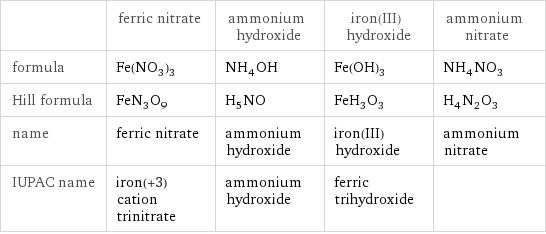  | ferric nitrate | ammonium hydroxide | iron(III) hydroxide | ammonium nitrate formula | Fe(NO_3)_3 | NH_4OH | Fe(OH)_3 | NH_4NO_3 Hill formula | FeN_3O_9 | H_5NO | FeH_3O_3 | H_4N_2O_3 name | ferric nitrate | ammonium hydroxide | iron(III) hydroxide | ammonium nitrate IUPAC name | iron(+3) cation trinitrate | ammonium hydroxide | ferric trihydroxide | 