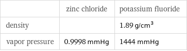  | zinc chloride | potassium fluoride density | | 1.89 g/cm^3 vapor pressure | 0.9998 mmHg | 1444 mmHg