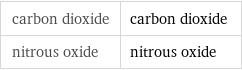 carbon dioxide | carbon dioxide nitrous oxide | nitrous oxide