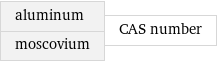 aluminum moscovium | CAS number