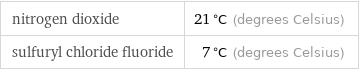 nitrogen dioxide | 21 °C (degrees Celsius) sulfuryl chloride fluoride | 7 °C (degrees Celsius)