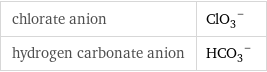 chlorate anion | (ClO_3)^- hydrogen carbonate anion | (HCO_3)^-