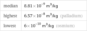 median | 8.81×10^-9 m^3/kg highest | 6.57×10^-8 m^3/kg (palladium) lowest | 6×10^-10 m^3/kg (osmium)