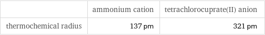  | ammonium cation | tetrachlorocuprate(II) anion thermochemical radius | 137 pm | 321 pm