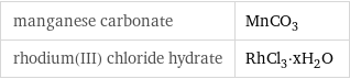 manganese carbonate | MnCO_3 rhodium(III) chloride hydrate | RhCl_3·xH_2O