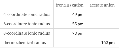  | iron(III) cation | acetate anion 4-coordinate ionic radius | 49 pm |  6-coordinate ionic radius | 55 pm |  8-coordinate ionic radius | 78 pm |  thermochemical radius | | 162 pm