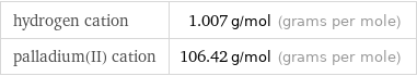 hydrogen cation | 1.007 g/mol (grams per mole) palladium(II) cation | 106.42 g/mol (grams per mole)