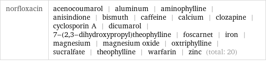 norfloxacin | acenocoumarol | aluminum | aminophylline | anisindione | bismuth | caffeine | calcium | clozapine | cyclosporin A | dicumarol | 7-(2, 3-dihydroxypropyl)theophylline | foscarnet | iron | magnesium | magnesium oxide | oxtriphylline | sucralfate | theophylline | warfarin | zinc (total: 20)