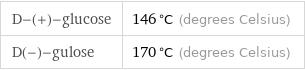 D-(+)-glucose | 146 °C (degrees Celsius) D(-)-gulose | 170 °C (degrees Celsius)