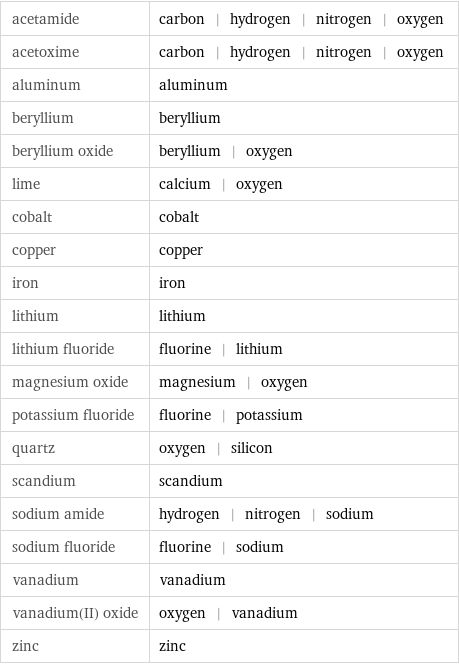 acetamide | carbon | hydrogen | nitrogen | oxygen acetoxime | carbon | hydrogen | nitrogen | oxygen aluminum | aluminum beryllium | beryllium beryllium oxide | beryllium | oxygen lime | calcium | oxygen cobalt | cobalt copper | copper iron | iron lithium | lithium lithium fluoride | fluorine | lithium magnesium oxide | magnesium | oxygen potassium fluoride | fluorine | potassium quartz | oxygen | silicon scandium | scandium sodium amide | hydrogen | nitrogen | sodium sodium fluoride | fluorine | sodium vanadium | vanadium vanadium(II) oxide | oxygen | vanadium zinc | zinc