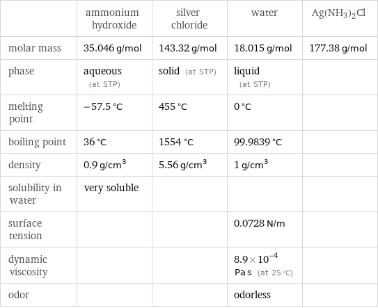  | ammonium hydroxide | silver chloride | water | Ag(NH3)2Cl molar mass | 35.046 g/mol | 143.32 g/mol | 18.015 g/mol | 177.38 g/mol phase | aqueous (at STP) | solid (at STP) | liquid (at STP) |  melting point | -57.5 °C | 455 °C | 0 °C |  boiling point | 36 °C | 1554 °C | 99.9839 °C |  density | 0.9 g/cm^3 | 5.56 g/cm^3 | 1 g/cm^3 |  solubility in water | very soluble | | |  surface tension | | | 0.0728 N/m |  dynamic viscosity | | | 8.9×10^-4 Pa s (at 25 °C) |  odor | | | odorless | 