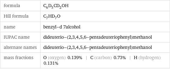 formula | C_6D_5CD_2OH Hill formula | C_7HD_7O name | benzyl-d 7alcohol IUPAC name | dideuterio-(2, 3, 4, 5, 6-pentadeuteriophenyl)methanol alternate names | dideuterio-(2, 3, 4, 5, 6-pentadeuteriophenyl)methanol mass fractions | O (oxygen) 0.139% | C (carbon) 0.73% | H (hydrogen) 0.131%