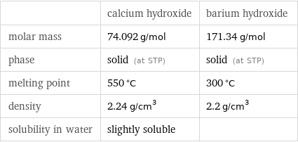  | calcium hydroxide | barium hydroxide molar mass | 74.092 g/mol | 171.34 g/mol phase | solid (at STP) | solid (at STP) melting point | 550 °C | 300 °C density | 2.24 g/cm^3 | 2.2 g/cm^3 solubility in water | slightly soluble | 