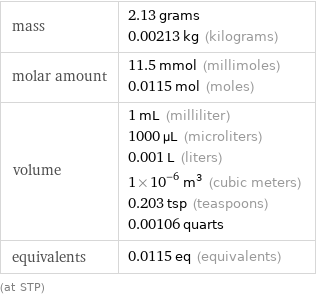 mass | 2.13 grams 0.00213 kg (kilograms) molar amount | 11.5 mmol (millimoles) 0.0115 mol (moles) volume | 1 mL (milliliter) 1000 µL (microliters) 0.001 L (liters) 1×10^-6 m^3 (cubic meters) 0.203 tsp (teaspoons) 0.00106 quarts equivalents | 0.0115 eq (equivalents) (at STP)